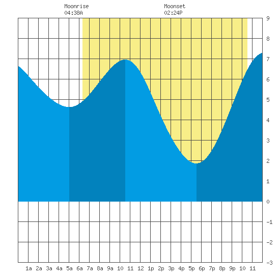 Sutwik Island tide chart for Sunday, May 10, 2026