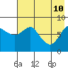 Sutwik Island tide chart for Sunday, May 10, 2026