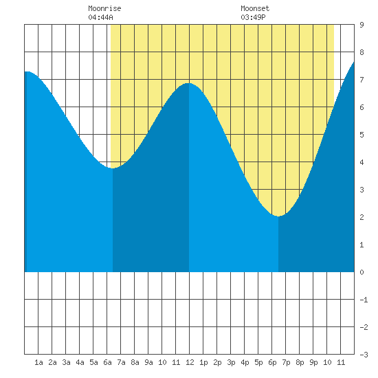 Sutwik Island tide chart for Monday, May 11, 2026
