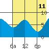 Sutwik Island tide chart for Monday, May 11, 2026