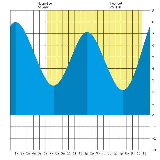 Sutwik Island tide chart for Tuesday, May 12, 2026