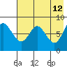 Sutwik Island tide chart for Tuesday, May 12, 2026