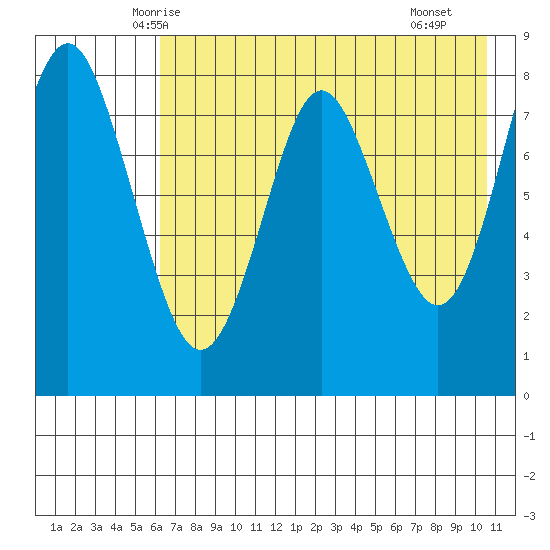 Sutwik Island tide chart for Wednesday, May 13, 2026