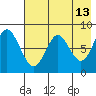Sutwik Island tide chart for Wednesday, May 13, 2026