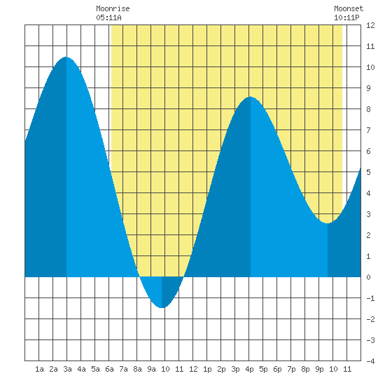 Sutwik Island tide chart for Friday, May 15, 2026