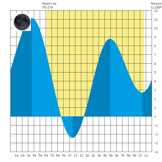 Sutwik Island tide chart for Saturday, May 16, 2026