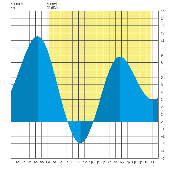 Sutwik Island tide chart for Sunday, May 17, 2026