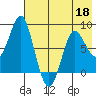 Sutwik Island tide chart for Monday, May 18, 2026