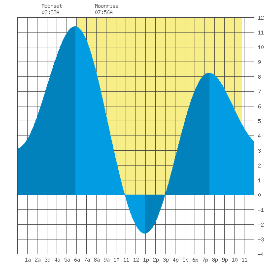 Sutwik Island tide chart for Tuesday, May 19, 2026