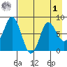 Sutwik Island tide chart for Friday, May 1, 2026