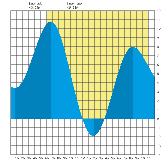 Sutwik Island tide chart for Wednesday, May 20, 2026