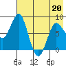 Sutwik Island tide chart for Wednesday, May 20, 2026