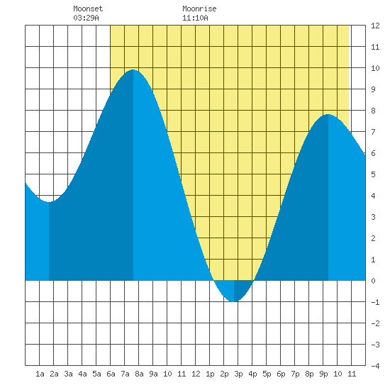 Sutwik Island tide chart for Thursday, May 21, 2026