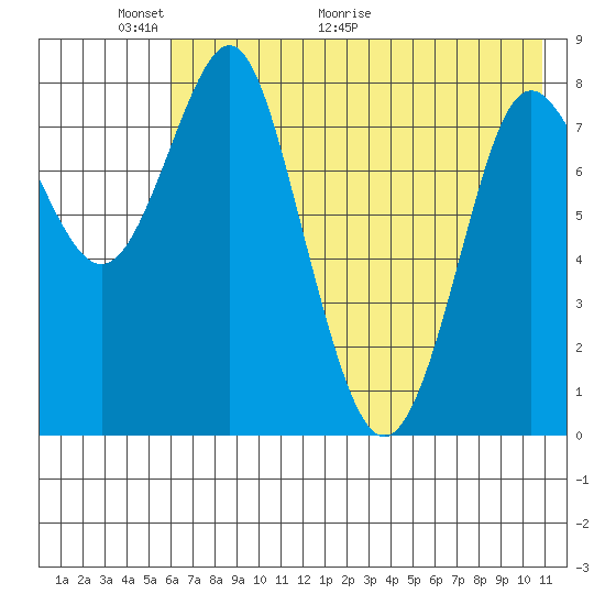Sutwik Island tide chart for Friday, May 22, 2026