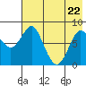 Sutwik Island tide chart for Friday, May 22, 2026