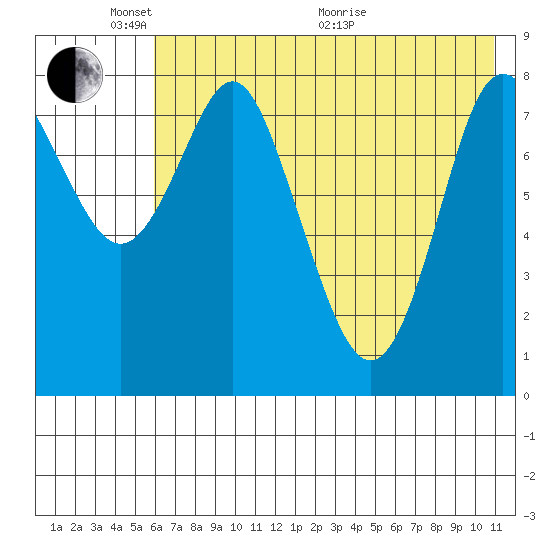 Sutwik Island tide chart for Saturday, May 23, 2026