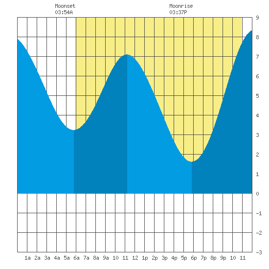 Sutwik Island tide chart for Sunday, May 24, 2026