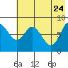 Sutwik Island tide chart for Sunday, May 24, 2026