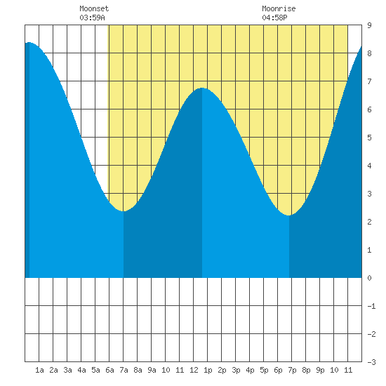 Sutwik Island tide chart for Monday, May 25, 2026
