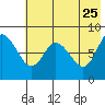 Sutwik Island tide chart for Monday, May 25, 2026