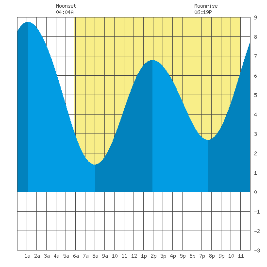 Sutwik Island tide chart for Tuesday, May 26, 2026