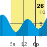 Sutwik Island tide chart for Tuesday, May 26, 2026