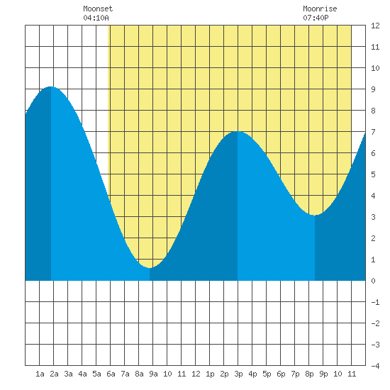 Sutwik Island tide chart for Wednesday, May 27, 2026