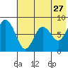 Sutwik Island tide chart for Wednesday, May 27, 2026