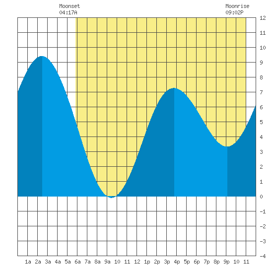 Sutwik Island tide chart for Thursday, May 28, 2026