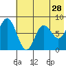 Sutwik Island tide chart for Thursday, May 28, 2026