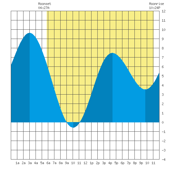 Sutwik Island tide chart for Friday, May 29, 2026