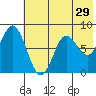 Sutwik Island tide chart for Friday, May 29, 2026