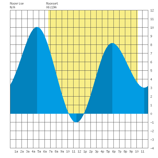 Sutwik Island tide chart for Saturday, May 2, 2026