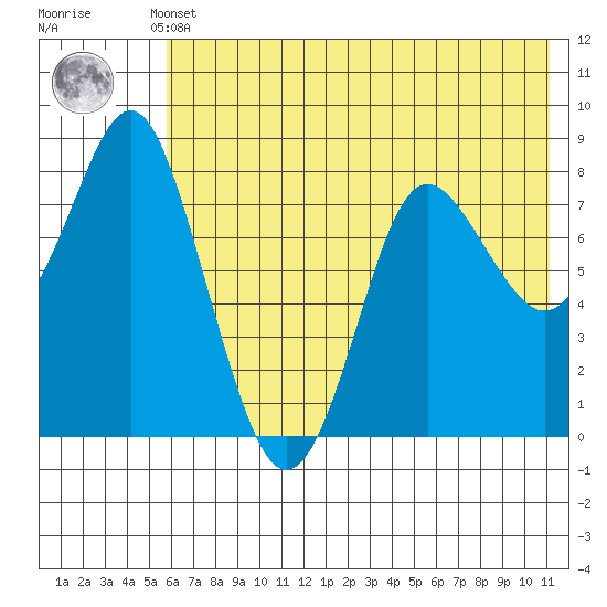 Sutwik Island tide chart for Sunday, May 31, 2026