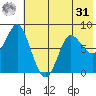 Sutwik Island tide chart for Sunday, May 31, 2026