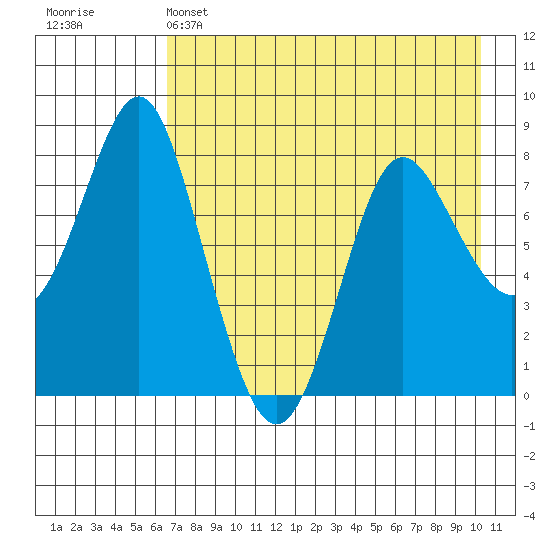 Sutwik Island tide chart for Sunday, May 3, 2026