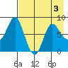 Sutwik Island tide chart for Sunday, May 3, 2026