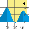 Sutwik Island tide chart for Monday, May 4, 2026