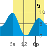 Sutwik Island tide chart for Tuesday, May 5, 2026