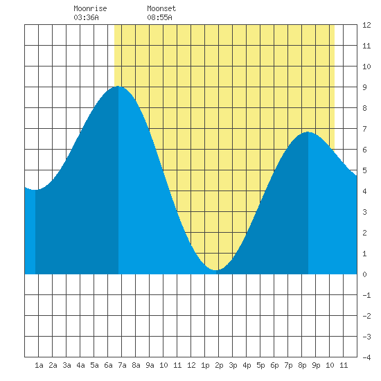 Sutwik Island tide chart for Wednesday, May 6, 2026