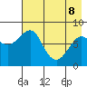 Sutwik Island tide chart for Friday, May 8, 2026