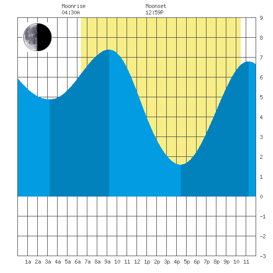 Sutwik Island tide chart for Saturday, May 9, 2026