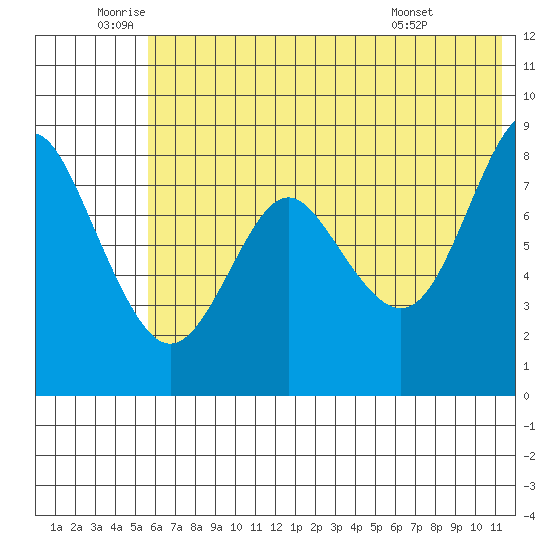 Sutwik Island tide chart for Wednesday, June 10, 2026