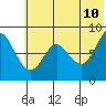 Sutwik Island tide chart for Wednesday, June 10, 2026