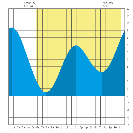 Sutwik Island tide chart for Thursday, June 11, 2026