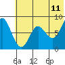 Sutwik Island tide chart for Thursday, June 11, 2026