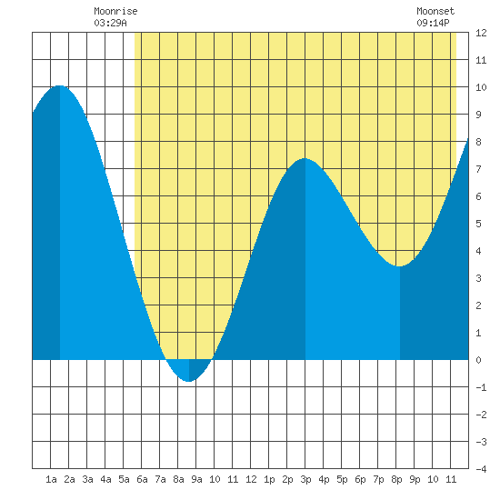 Sutwik Island tide chart for Friday, June 12, 2026