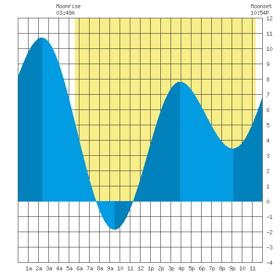 Sutwik Island tide chart for Saturday, June 13, 2026
