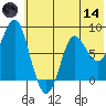 Sutwik Island tide chart for Sunday, June 14, 2026