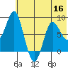 Sutwik Island tide chart for Tuesday, June 16, 2026